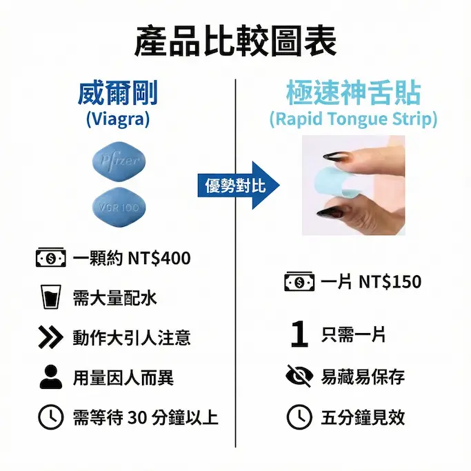 犀利士口溶膜30mg加強版德國犀牛新一代口溶閃充科技(5盒):圖片 3